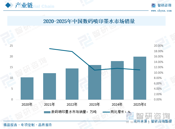 2020-2025年中國(guó)數(shù)碼噴印墨水市場(chǎng)銷(xiāo)量