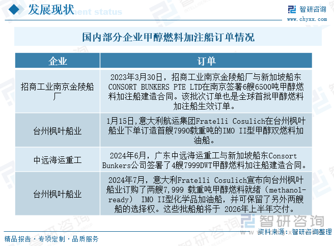國內(nèi)部分企業(yè)甲醇燃料加注船訂單情況