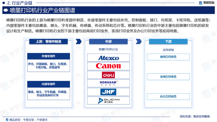 噴墨打印機行業(yè)的上游為噴墨打印機零部件制造，外觀零部件主要包括外殼、控制面板、接口、托紙架、卡紙導軌、送紙器等；內部零部件主要包括墨盒、噴頭、字車機械、傳感器、傳動系統(tǒng)和芯片等。噴墨打印機行業(yè)的中游主要包括噴墨打印機的研發(fā)設計和生產(chǎn)制造。噴墨打印機行業(yè)的下游主要包括商用打印業(yè)務、家用打印業(yè)務及辦公打印業(yè)務等應用場景。
