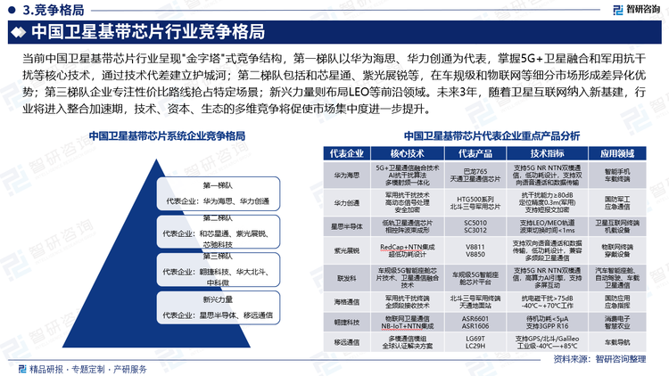 當(dāng)前中國衛(wèi)星基帶芯片行業(yè)呈現(xiàn)"金字塔"式競爭結(jié)構(gòu)，第一梯隊以華為海思、華力創(chuàng)通為代表，掌握5G+衛(wèi)星融合和軍用抗干擾等核心技術(shù)，通過技術(shù)代差建立護(hù)城河；第二梯隊包括和芯星通、紫光展銳等，在車規(guī)級和物聯(lián)網(wǎng)等細(xì)分市場形成差異化優(yōu)勢；第三梯隊企業(yè)專注性價比路線搶占特定場景；新興力量則布局LEO等前沿領(lǐng)域。未來3年，隨著衛(wèi)星互聯(lián)網(wǎng)納入新基建，行業(yè)將進(jìn)入整合加速期，技術(shù)、資本、生態(tài)的多維競爭將促使市場集中度進(jìn)一步提升。