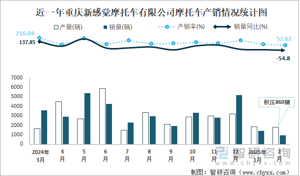 近一年重慶新感覺摩托車有限公司摩托車產(chǎn)銷情況統(tǒng)計圖