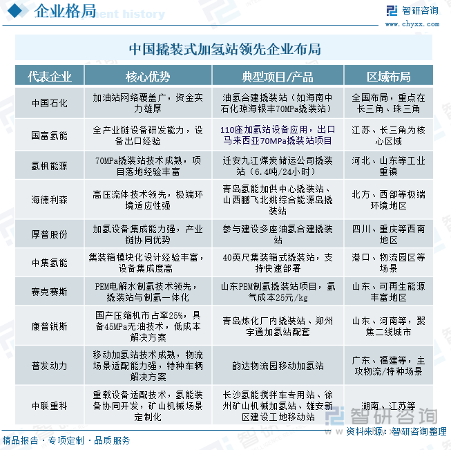 中國撬裝式加氫站領(lǐng)先企業(yè)布局