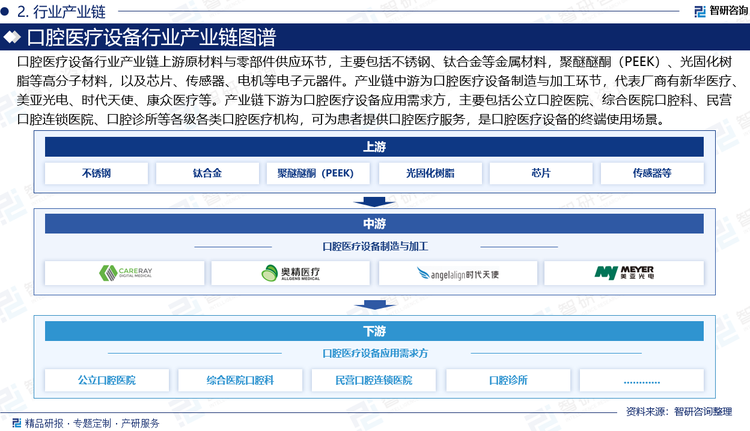口腔醫(yī)療設(shè)備行業(yè)產(chǎn)業(yè)鏈上游原材料與零部件供應(yīng)環(huán)節(jié)，主要包括不銹鋼、鈦合金等金屬材料，聚醚醚酮（PEEK）、光固化樹(shù)脂等高分子材料，以及芯片、傳感器、電機(jī)等電子元器件。產(chǎn)業(yè)鏈中游為口腔醫(yī)療設(shè)備制造與加工環(huán)節(jié)，代表廠商有新華醫(yī)療、美亞光電、時(shí)代天使、康眾醫(yī)療等。產(chǎn)業(yè)鏈下游為口腔醫(yī)療設(shè)備應(yīng)用需求方，主要包括公立口腔醫(yī)院、綜合醫(yī)院口腔科、民營(yíng)口腔連鎖醫(yī)院、口腔診所等各級(jí)各類(lèi)口腔醫(yī)療機(jī)構(gòu)，可為患者提供口腔醫(yī)療服務(wù)，是口腔醫(yī)療設(shè)備的終端使用場(chǎng)景。