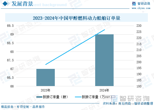 2023-2024年中國甲醇燃料動力船舶訂單量