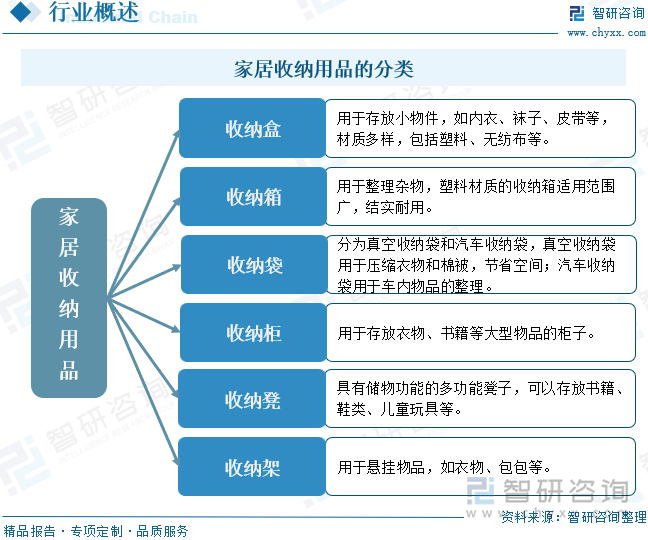 家居收納用品的分類