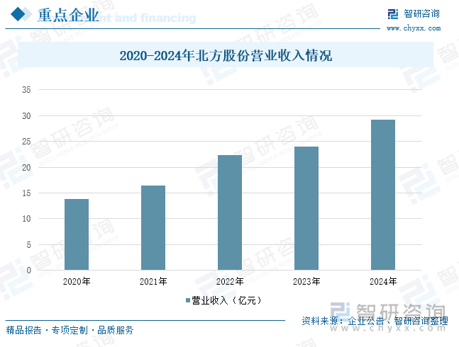 2020-2024年北方股份營(yíng)業(yè)收入情況