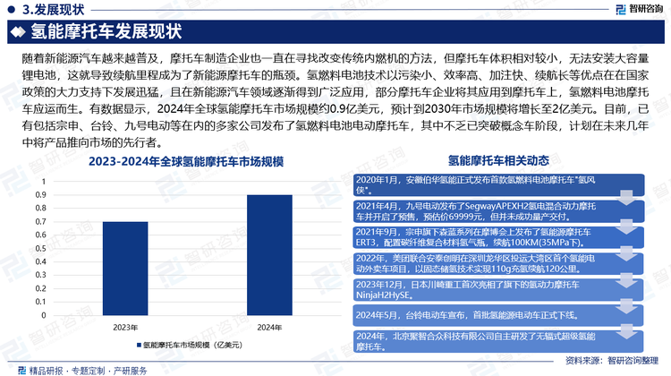 隨著新能源汽車越來越普及，摩托車制造企業(yè)也一直在尋找改變傳統(tǒng)內(nèi)燃機(jī)的方法，但摩托車體積相對較小，無法安裝大容量鋰電池，這就導(dǎo)致續(xù)航里程成為了新能源摩托車的瓶頸。氫燃料電池技術(shù)以污染小、效率高、加注快、續(xù)航長等優(yōu)點(diǎn)在在國家政策的大力支持下發(fā)展迅猛，且在新能源汽車領(lǐng)域逐漸得到廣泛應(yīng)用，部分摩托車企業(yè)將其應(yīng)用到摩托車上，氫燃料電池摩托車應(yīng)運(yùn)而生。有數(shù)據(jù)顯示，2024年全球氫能摩托車市場規(guī)模約0.9億美元，預(yù)計到2030年市場規(guī)模將增長至2億美元。目前，已有包括宗申、臺鈴、九號電動等在內(nèi)的多家公司發(fā)布了氫燃料電池電動摩托車，其中不乏已突破概念車階段，計劃在未來幾年中將產(chǎn)品推向市場的先行者。