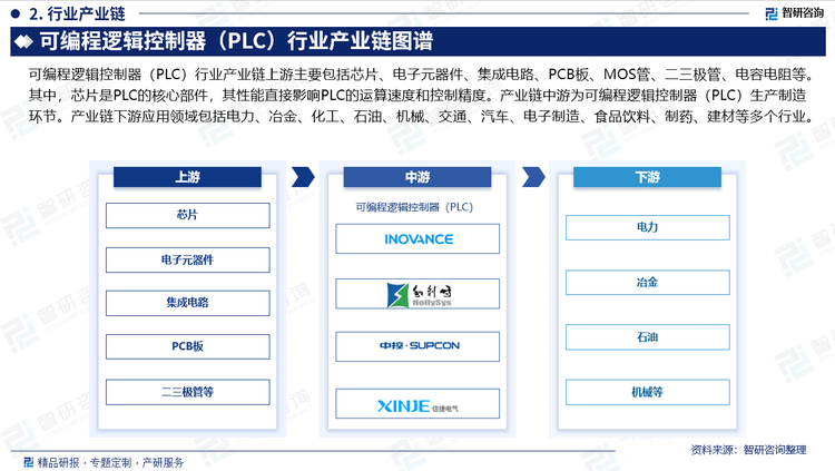 可編程邏輯控制器（PLC）行業(yè)產(chǎn)業(yè)鏈上游主要包括芯片、電子元器件、集成電路、PCB板、MOS管、二三極管、電容電阻等。其中，芯片是PLC的核心部件，其性能直接影響PLC的運(yùn)算速度和控制精度。產(chǎn)業(yè)鏈中游為可編程邏輯控制器（PLC）生產(chǎn)制造環(huán)節(jié)。產(chǎn)業(yè)鏈下游應(yīng)用領(lǐng)域包括電力、冶金、化工、石油、機(jī)械、交通、汽車、電子制造、食品飲料、制藥、建材等多個(gè)行業(yè)。