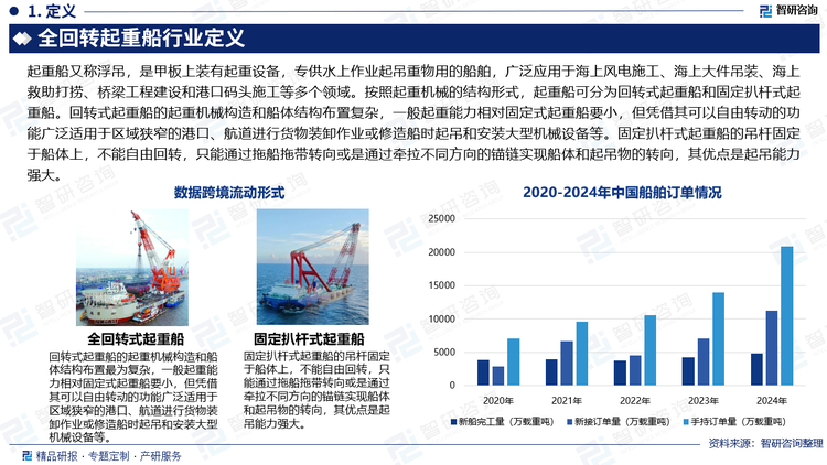 起重船又稱浮吊，是甲板上裝有起重設(shè)備，專供水上作業(yè)起吊重物用的船舶，廣泛應(yīng)用于海上風(fēng)電施工、海上大件吊裝、海上救助打撈、橋梁工程建設(shè)和港口碼頭施工等多個領(lǐng)域。按照起重機械的結(jié)構(gòu)形式，起重船可分為回轉(zhuǎn)式起重船和固定扒桿式起重船?；剞D(zhuǎn)式起重船的起重機械構(gòu)造和船體結(jié)構(gòu)布置復(fù)雜，一般起重能力相對固定式起重船要小，但憑借其可以自由轉(zhuǎn)動的功能廣泛適用于區(qū)域狹窄的港口、航道進行貨物裝卸作業(yè)或修造船時起吊和安裝大型機械設(shè)備等。固定扒桿式起重船的吊桿固定于船體上，不能自由回轉(zhuǎn)，只能通過拖船拖帶轉(zhuǎn)向或是通過牽拉不同方向的錨鏈實現(xiàn)船體和起吊物的轉(zhuǎn)向，其優(yōu)點是起吊能力強大。
