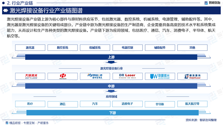 激光焊接設(shè)備產(chǎn)業(yè)鏈上游為核心部件與原材料供應(yīng)環(huán)節(jié)，包括激光器、數(shù)控系統(tǒng)、機(jī)械系統(tǒng)、電源管理、輔助配件等。其中，激光器是激光焊接設(shè)備的關(guān)鍵組成部分。產(chǎn)業(yè)鏈中游為激光焊接設(shè)備的生產(chǎn)制造商，企業(yè)需要具備高度的技術(shù)水平和系統(tǒng)集成能力，從而設(shè)計(jì)和生產(chǎn)各種類型的激光焊接設(shè)備。產(chǎn)業(yè)鏈下游為應(yīng)用領(lǐng)域，包括醫(yī)療、通信、汽車、消費(fèi)電子、半導(dǎo)體、航天航空等。