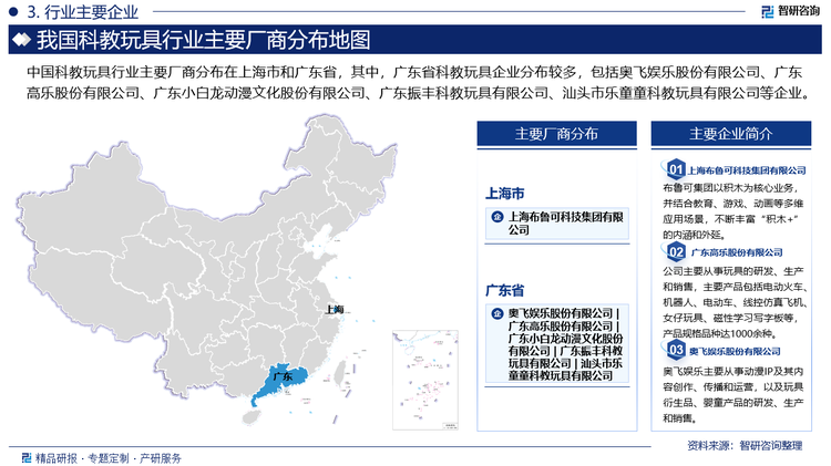 中國科教玩具行業(yè)主要廠商分布在上海市和廣東省，其中，廣東省科教玩具企業(yè)分布較多，包括奧飛娛樂股份有限公司、廣東高樂股份有限公司、廣東小白龍動(dòng)漫文化股份有限公司、廣東振豐科教玩具有限公司、汕頭市樂童童科教玩具有限公司等企業(yè)。