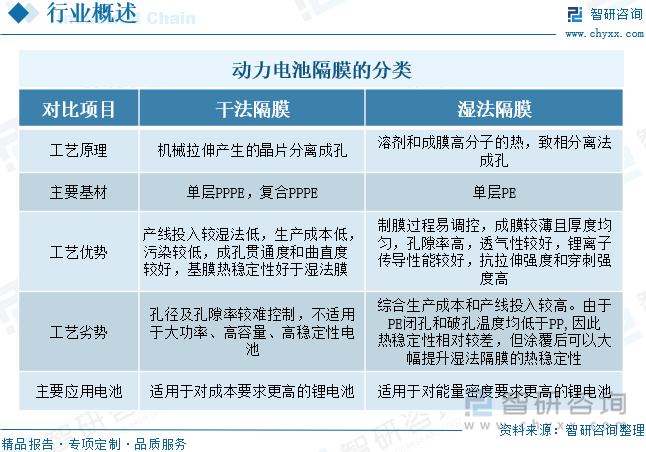 動力電池隔膜的分類