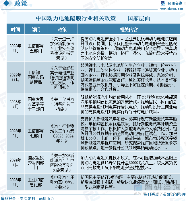 中國動力電池隔膜行業(yè)相關(guān)政策——國家層面