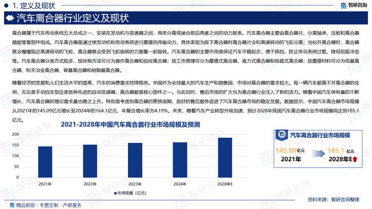 随着经济的发展和人们生活水平的提高，汽车的消费需求持续释放。中国作为全球最大的汽车生产和销售国，市场对离合器的需求较大。每一辆汽车都离不开离合器的应用，无论是手动挡车型还是各种先进的自动变速器，离合器都是核心部件之一。与此同时，售后市场的扩大也为离合器行业注入了新的活力。随着中国汽车保有量的不断增长，汽车离合器的理论需求量也随之上升。特别是考虑到离合器的更换周期，良好的售后服务促进了汽车离合器市场的稳定发展。数据显示，中国汽车离合器市场规模从2021年的145.09亿元增长至2024年的164.1亿元，年复合增长率为4.19%。未来，随着汽车产业转型升级加速，预计2028年我国汽车离合器行业市场规模将达到185.1亿元。