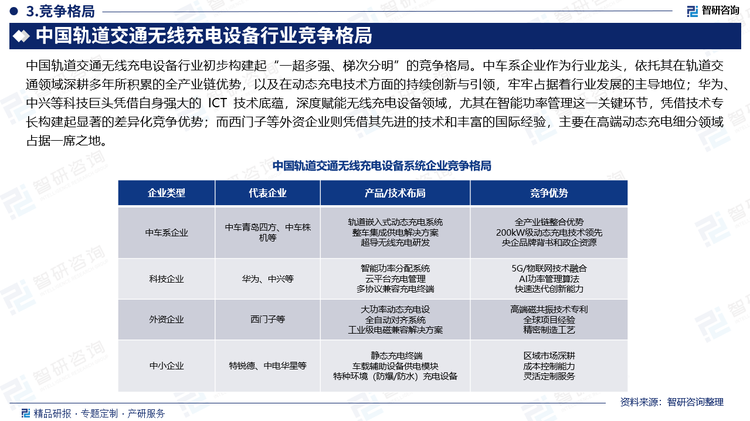 中國(guó)軌道交通無(wú)線充電設(shè)備行業(yè)初步構(gòu)建起“一超多強(qiáng)、梯次分明”的競(jìng)爭(zhēng)格局。中車系企業(yè)作為行業(yè)龍頭，依托其在軌道交通領(lǐng)域深耕多年所積累的全產(chǎn)業(yè)鏈優(yōu)勢(shì)，以及在動(dòng)態(tài)充電技術(shù)方面的持續(xù)創(chuàng)新與引領(lǐng)，牢牢占據(jù)著行業(yè)發(fā)展的主導(dǎo)地位；華為、中興等科技巨頭憑借自身強(qiáng)大的 ICT 技術(shù)底蘊(yùn)，深度賦能無(wú)線充電設(shè)備領(lǐng)域，尤其在智能功率管理這一關(guān)鍵環(huán)節(jié)，憑借技術(shù)專長(zhǎng)構(gòu)建起顯著的差異化競(jìng)爭(zhēng)優(yōu)勢(shì)；而西門子等外資企業(yè)則憑借其先進(jìn)的技術(shù)和豐富的國(guó)際經(jīng)驗(yàn)，主要在高端動(dòng)態(tài)充電細(xì)分領(lǐng)域占據(jù)一席之地。