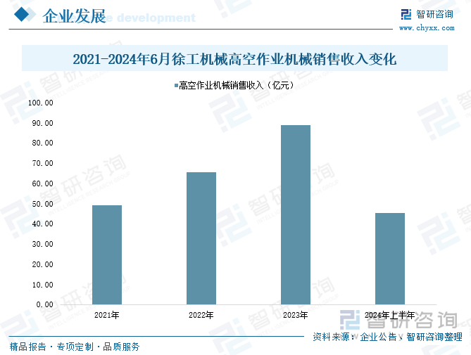 2021-2024年6月徐工機(jī)械高空作業(yè)機(jī)械銷(xiāo)售收入變化