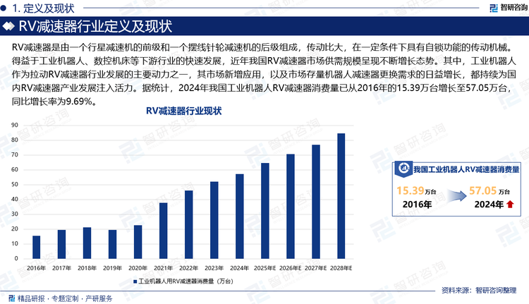 RV減速器是由一個(gè)行星減速機(jī)的前級(jí)和一個(gè)擺線針輪減速機(jī)的后級(jí)組成，傳動(dòng)比大，在一定條件下具有自鎖功能的傳動(dòng)機(jī)械。得益于工業(yè)機(jī)器人、數(shù)控機(jī)床等下游行業(yè)的快速發(fā)展，近年我國(guó)RV減速器市場(chǎng)供需規(guī)模呈現(xiàn)不斷增長(zhǎng)態(tài)勢(shì)。其中，工業(yè)機(jī)器人作為拉動(dòng)RV減速器行業(yè)發(fā)展的主要?jiǎng)恿χ?，其市?chǎng)新增應(yīng)用，以及市場(chǎng)存量機(jī)器人減速器更換需求的日益增長(zhǎng)，都持續(xù)為國(guó)內(nèi)RV減速器產(chǎn)業(yè)發(fā)展注入活力。據(jù)統(tǒng)計(jì)，2024年我國(guó)工業(yè)機(jī)器人RV減速器消費(fèi)量已從2016年的15.39萬(wàn)臺(tái)增長(zhǎng)至57.05萬(wàn)臺(tái)，同比增長(zhǎng)率為9.69%。未來(lái)，隨著數(shù)字化進(jìn)程的加快推進(jìn)，機(jī)器換人將受益其中，RV減速器作為推動(dòng)我國(guó)工業(yè)自動(dòng)化進(jìn)程、助力產(chǎn)業(yè)升級(jí)和智能制造的核心零部件，行業(yè)長(zhǎng)期發(fā)展趨勢(shì)向好。根據(jù)市場(chǎng)預(yù)測(cè)，至2028年，我國(guó)工業(yè)機(jī)器人RV減速器消費(fèi)量有望達(dá)到80萬(wàn)臺(tái)以上。