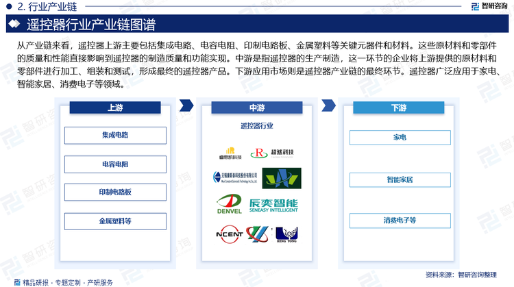 從產(chǎn)業(yè)鏈來(lái)看，遙控器上游主要包括集成電路、電容電阻、印制電路板、金屬塑料等關(guān)鍵元器件和材料。這些原材料和零部件的質(zhì)量和性能直接影響到遙控器的制造質(zhì)量和功能實(shí)現(xiàn)。中游是指遙控器的生產(chǎn)制造，這一環(huán)節(jié)的企業(yè)將上游提供的原材料和零部件進(jìn)行加工、組裝和測(cè)試，形成最終的遙控器產(chǎn)品。下游應(yīng)用市場(chǎng)則是遙控器產(chǎn)業(yè)鏈的最終環(huán)節(jié)。遙控器廣泛應(yīng)用于家電、智能家居、消費(fèi)電子等領(lǐng)域。