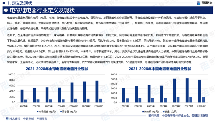 近年來，在全球經(jīng)濟(jì)逐步回暖的背景下，家用電器、計(jì)算機(jī)設(shè)備等消費(fèi)市場(chǎng)恢復(fù)增長(zhǎng)，同時(shí)光伏、風(fēng)電等可再生能源也持續(xù)發(fā)力、新能源汽車高速發(fā)展，為電磁繼電器市場(chǎng)創(chuàng)造了新的發(fā)展機(jī)遇。數(shù)據(jù)顯示，2024年全球電磁繼電器市場(chǎng)規(guī)模約為534.3億元，同比增長(zhǎng)3.2%，需求量約為113.5億只，同比增長(zhǎng)3.9%。到2028年全球電磁繼電器市場(chǎng)規(guī)模將達(dá)到782.8億元，需求量將達(dá)到133.5億只，2023-2028年全球電磁繼電器市場(chǎng)規(guī)模和需求量平均增長(zhǎng)率分別為8.6%和4.1%。從中國(guó)市場(chǎng)來看，2024年中國(guó)電磁繼電器行業(yè)銷售額約為365億元，銷量約為94.5億只，同比分別增長(zhǎng)2.7%和5.3%。未來幾年，由于新能源汽車、風(fēng)電、光伏產(chǎn)業(yè)以及通信建設(shè)仍將繼續(xù)大力發(fā)展，中國(guó)電磁繼電器行業(yè)將保持較穩(wěn)定的增長(zhǎng)態(tài)勢(shì)，到2028年中國(guó)電磁繼電器行業(yè)將實(shí)現(xiàn)銷售額491.6億元，銷量約為116.1億只，2023-2028年中國(guó)電磁繼電器銷售額和銷量平均增長(zhǎng)率分別為6.7%和5.3%。隨著智能家居、工業(yè)自動(dòng)化、光伏領(lǐng)域的強(qiáng)勁增長(zhǎng)、全球電表智能化、汽車智能化和新能源汽車的快速發(fā)展，5G通信的普及，電磁繼電器市場(chǎng)仍將保持良好的發(fā)展態(tài)勢(shì)。