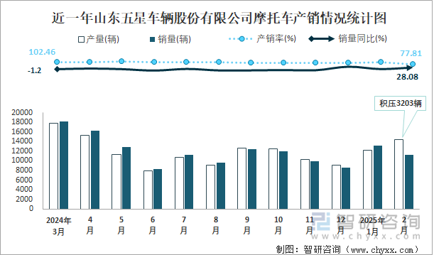 近一年山东五星车辆股份有限公司摩托车产销情况统计图