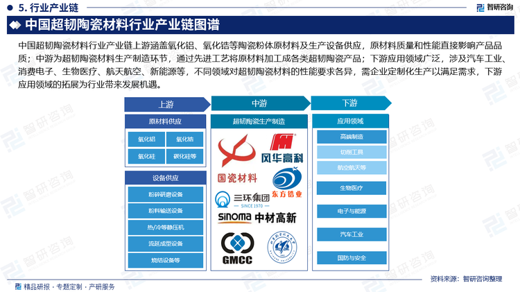 中國超韌陶瓷材料行業(yè)產(chǎn)業(yè)鏈上游涵蓋氧化鋁、氧化鋯等陶瓷粉體原材料及生產(chǎn)設(shè)備供應(yīng)，原材料質(zhì)量和性能直接影響產(chǎn)品品質(zhì)；中游為超韌陶瓷材料生產(chǎn)制造環(huán)節(jié)，通過先進工藝將原材料加工成各類超韌陶瓷產(chǎn)品；下游應(yīng)用領(lǐng)域廣泛，涉及汽車工業(yè)、消費電子、生物醫(yī)療、航天航空、新能源等，不同領(lǐng)域?qū)Τg陶瓷材料的性能要求各異，需企業(yè)定制化生產(chǎn)以滿足需求，下游應(yīng)用領(lǐng)域的拓展為行業(yè)帶來發(fā)展機遇。