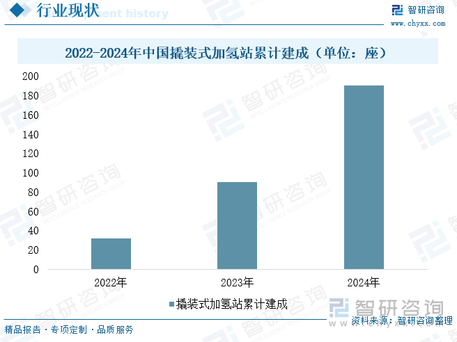 2022-2024年中國撬裝式加氫站累計(jì)建成（單位：座）