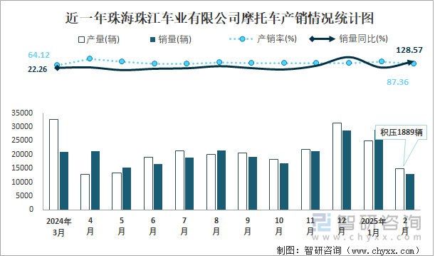近一年珠海珠江車業(yè)有限公司摩托車產(chǎn)銷情況統(tǒng)計圖