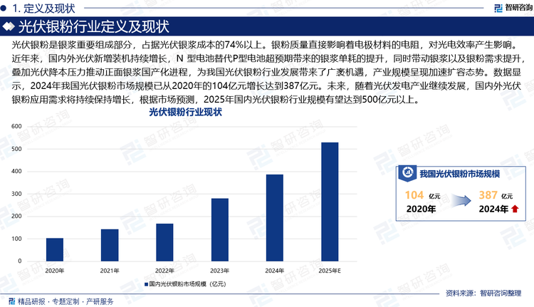 光伏銀粉是銀漿重要組成部分，占據(jù)光伏銀漿成本的74%以上。銀粉質(zhì)量直接影響著電極材料的電阻，對(duì)光電效率產(chǎn)生影響。近年來，國內(nèi)外光伏新增裝機(jī)持續(xù)增長，N 型電池替代P型電池超預(yù)期帶來的銀漿單耗的提升，同時(shí)帶動(dòng)銀漿以及銀粉需求提升，疊加光伏降本壓力推動(dòng)正面銀漿國產(chǎn)化進(jìn)程，為我國光伏銀粉行業(yè)發(fā)展帶來了廣袤機(jī)遇，產(chǎn)業(yè)規(guī)模呈現(xiàn)加速擴(kuò)容態(tài)勢(shì)。數(shù)據(jù)顯示，2024年我國光伏銀粉市場(chǎng)規(guī)模已從2020年的104億元增長達(dá)到387億元。未來，隨著光伏發(fā)電產(chǎn)業(yè)繼續(xù)發(fā)展，國內(nèi)外光伏銀粉應(yīng)用需求將持續(xù)保持增長，根據(jù)市場(chǎng)預(yù)測(cè)，2025年國內(nèi)光伏銀粉行業(yè)規(guī)模有望達(dá)到500億元以上。