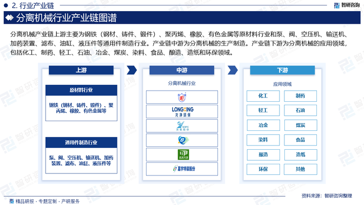 分離機(jī)械產(chǎn)業(yè)鏈上游主要為鋼鐵（鋼材、鑄件、鍛件）、聚丙烯、橡膠、有色金屬等原材料行業(yè)和泵、閥、空壓機(jī)、輸送機(jī)、加藥裝置、濾布、油缸、液壓件等通用件制造行業(yè)。產(chǎn)業(yè)鏈中游為分離機(jī)械的生產(chǎn)制造。產(chǎn)業(yè)鏈下游為分離機(jī)械的應(yīng)用領(lǐng)域，包括化工、制藥、輕工、石油、冶金、煤炭、染料、食品、釀造、造紙和環(huán)保領(lǐng)域。