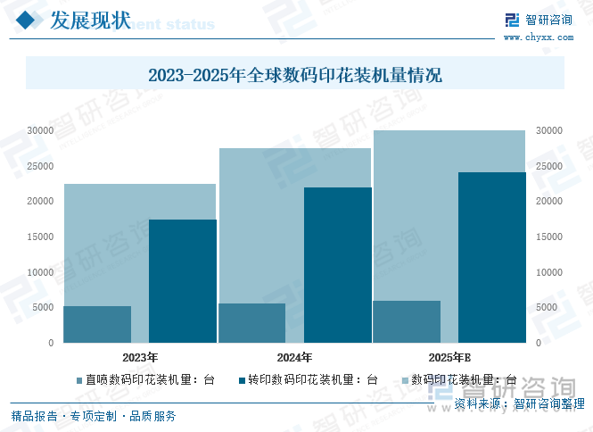 2023-2025年全球數(shù)碼印花裝機(jī)量情況
