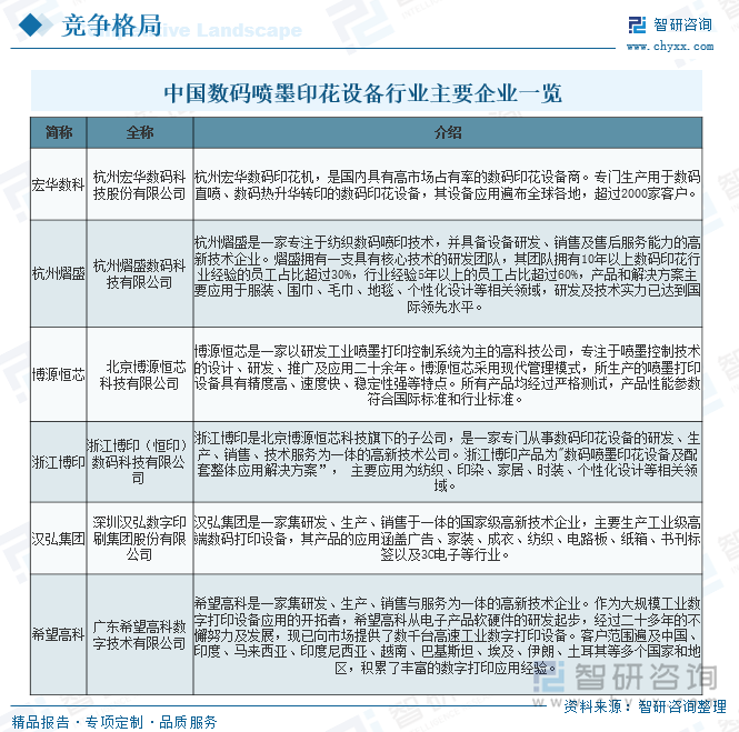 中國(guó)數(shù)碼噴墨印花設(shè)備行業(yè)主要企業(yè)一覽
