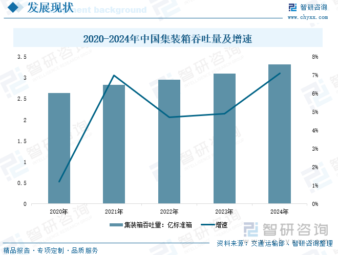 2020-2024年中國(guó)集裝箱吞吐量及增速