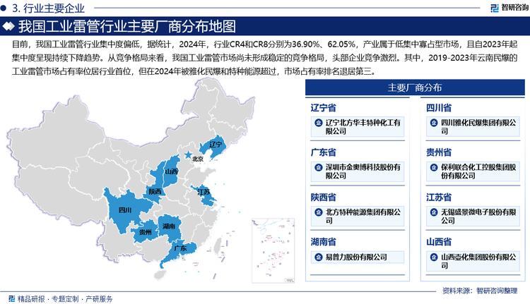 目前，我国工业雷管行业集中度偏低，据统计，2024年，行业CR4和CR8分别为36.90%、62.05%，产业属于低集中寡占型市场，且自2023年起集中度呈现持续下降趋势。从竞争格局来看，我国工业雷管市场尚未形成稳定的竞争格局，头部企业竞争激烈。其中，2019-2023年云南民爆的工业雷管市场占有率位居行业首位，但在2024年被雅化民爆和特种能源超过，市场占有率排名退居第三；而雅化民爆则从2023年的第三位跃升至榜首，以9.97%的市场占有率成为新的行业领军者，反映出市场竞争格局的动态变化特征。