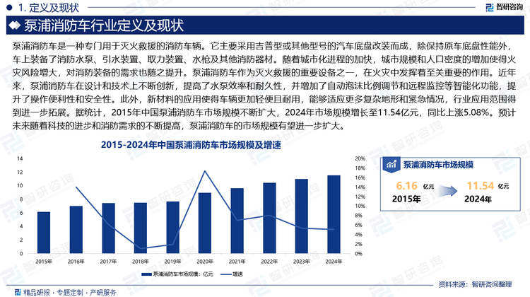 随着城市化进程的加快，城市规模和人口密度的增加使得火灾风险增大，对消防装备的需求也随之提升‌。泵浦消防车作为灭火救援的重要设备之一，在火灾中发挥着至关重要的作用。近年来，泵浦消防车在设计和技术上不断创新，提高了水泵效率和耐久性，并增加了自动泡沫比例调节和远程监控等智能化功能，提升了操作便利性和安全性‌。此外，新材料的应用使得车辆更加轻便且耐用，能够适应更多复杂地形和紧急情况‌，行业应用范围得到进一步拓展。据统计，2015年中国泵浦消防车市场规模不断扩大，2024年市场规模增长至11.54亿元，同比上涨5.08%。预计未来随着科技的进步和消防需求的不断提高，泵浦消防车的市场规模有望进一步扩大。