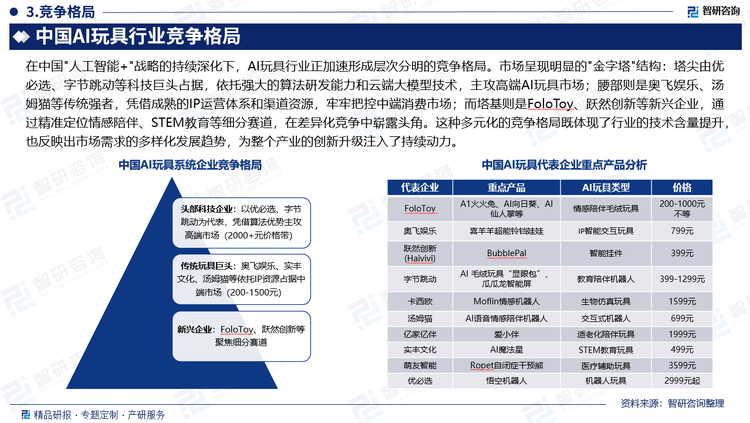 在中國"人工智能+"戰(zhàn)略的持續(xù)深化下，AI玩具行業(yè)正加速形成層次分明的競爭格局。市場呈現(xiàn)明顯的"金字塔"結(jié)構(gòu)：塔尖由優(yōu)必選、字節(jié)跳動等科技巨頭占據(jù)，依托強(qiáng)大的算法研發(fā)能力和云端大模型技術(shù)，主攻高端AI玩具市場；腰部則是奧飛娛樂、湯姆貓等傳統(tǒng)強(qiáng)者，憑借成熟的IP運(yùn)營體系和渠道資源，牢牢把控中端消費(fèi)市場；而塔基則是FoloToy、躍然創(chuàng)新等新興企業(yè)，通過精準(zhǔn)定位情感陪伴、STEM教育等細(xì)分賽道，在差異化競爭中嶄露頭角。這種多元化的競爭格局既體現(xiàn)了行業(yè)的技術(shù)含量提升，也反映出市場需求的多樣化發(fā)展趨勢，為整個產(chǎn)業(yè)的創(chuàng)新升級注入了持續(xù)動力。