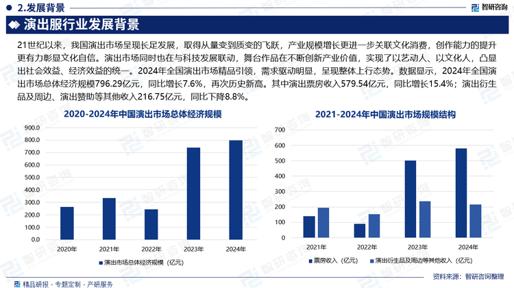 21世紀(jì)以來，我國演出市場(chǎng)呈現(xiàn)長足發(fā)展，取得從量變到質(zhì)變的飛躍，產(chǎn)業(yè)規(guī)模增長更進(jìn)一步關(guān)聯(lián)文化消費(fèi)，創(chuàng)作能力的提升更有力彰顯文化自信。演出市場(chǎng)同時(shí)也在與科技發(fā)展聯(lián)動(dòng)，舞臺(tái)作品在不斷創(chuàng)新產(chǎn)業(yè)價(jià)值，實(shí)現(xiàn)了以藝動(dòng)人、以文化人，凸顯出社會(huì)效益、經(jīng)濟(jì)效益的統(tǒng)一。2024年全國演出市場(chǎng)精品引領(lǐng)，需求驅(qū)動(dòng)明顯，呈現(xiàn)整體上行態(tài)勢(shì)。數(shù)據(jù)顯示，2024年全國演出市場(chǎng)總體經(jīng)濟(jì)規(guī)模796.29億元，同比增長7.6%，再次歷史新高。其中演出票房收入579.54億元，同比增長15.4%；演出衍生品及周邊、演出贊助等其他收入216.75億元，同比下降8.8%。