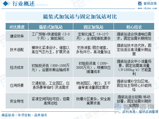 撬裝式加氫站與固定加氫站對比