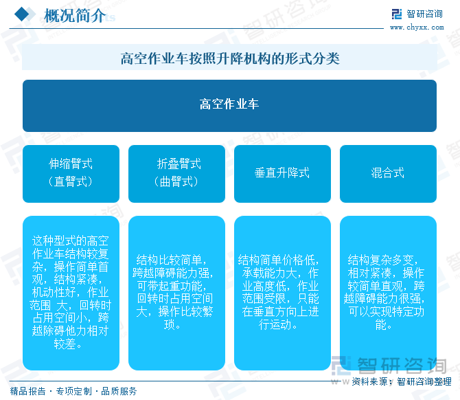 高空作業(yè)車(chē)按照升降機(jī)構(gòu)的形式分類(lèi)
