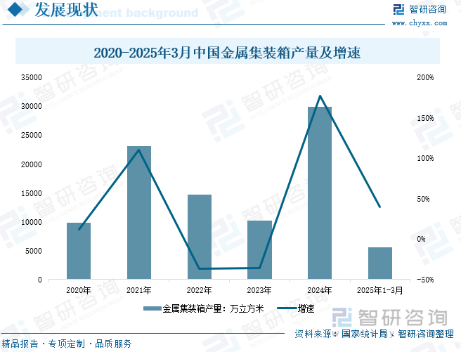2020-2025年3月中國(guó)金屬集裝箱產(chǎn)量及增速