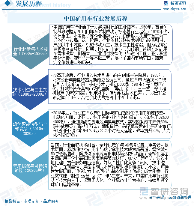 中國(guó)礦用車行業(yè)發(fā)展歷程