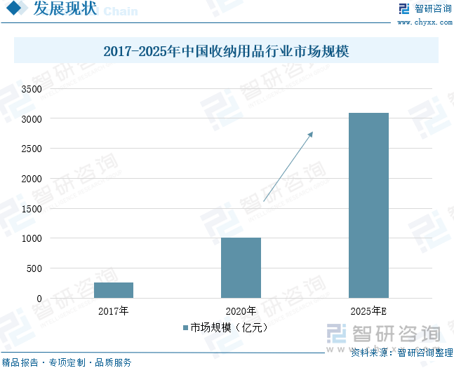 2017-2025年中國收納用品行業(yè)市場規(guī)模