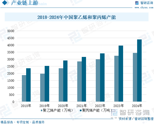 2018-2024年中國聚乙烯和聚丙烯產(chǎn)能
