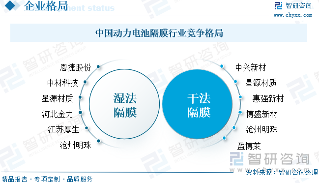 中國動力電池隔膜行業(yè)競爭格局