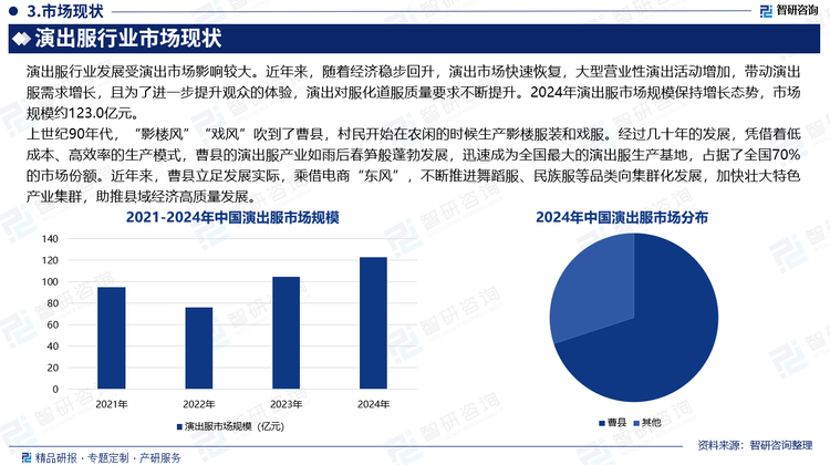 上世紀(jì)90年代，“影樓風(fēng)”“戲風(fēng)”吹到了曹縣，村民開始在農(nóng)閑的時(shí)候生產(chǎn)影樓服裝和戲服。經(jīng)過幾十年的發(fā)展，憑借著低成本、高效率的生產(chǎn)模式，曹縣的演出服產(chǎn)業(yè)如雨后春筍般蓬勃發(fā)展，迅速成為全國最大的演出服生產(chǎn)基地，占據(jù)了全國70%的市場(chǎng)份額。近年來，曹縣立足發(fā)展實(shí)際，乘借電商“東風(fēng)”，不斷推進(jìn)舞蹈服、民族服等品類向集群化發(fā)展，加快壯大特色產(chǎn)業(yè)集群，助推縣域經(jīng)濟(jì)高質(zhì)量發(fā)展。