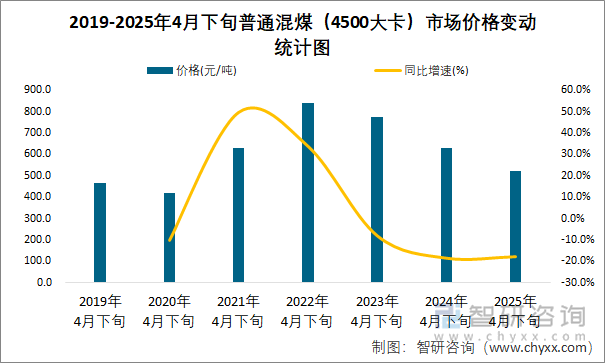 2019-2025年4月下旬普通混煤（4500大卡）市場價(jià)格變動統(tǒng)計(jì)圖