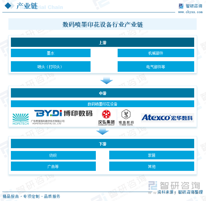 數(shù)碼噴墨印花設(shè)備行業(yè)產(chǎn)業(yè)鏈