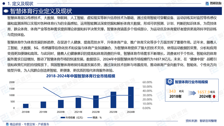 智慧體育作為體育發(fā)展的新趨勢(shì)，在促進(jìn)個(gè)人健康、提高競(jìng)技水平、升級(jí)體育產(chǎn)業(yè)、推廣體育文化等多個(gè)方面發(fā)揮了重要作用。近年來(lái)，隨著人工智能、大數(shù)據(jù)、5G、傳感器等信息化技術(shù)和設(shè)備與體育產(chǎn)業(yè)加速融合，為智慧體育提供了強(qiáng)大的技術(shù)支持，使得運(yùn)動(dòng)數(shù)據(jù)的采集、分析和應(yīng)用變得更加便捷和高效。與此同時(shí)，隨著人們健康意識(shí)的提高和體育消費(fèi)的升級(jí)，智慧體育市場(chǎng)需求不斷增長(zhǎng)。消費(fèi)者對(duì)于個(gè)性化、智能化的體育服務(wù)需求日益增加，推動(dòng)了智慧體育市場(chǎng)的快速發(fā)展。數(shù)據(jù)顯示，2024年中國(guó)智慧體育市場(chǎng)規(guī)模約為1657.9億元。未來(lái)，在“健康中國(guó)”戰(zhàn)略引領(lǐng)和政策紅利的持續(xù)釋放下，我國(guó)智慧體育將保持高速發(fā)展態(tài)勢(shì)，通過(guò)深化技術(shù)創(chuàng)新與場(chǎng)景應(yīng)用，推動(dòng)體育產(chǎn)業(yè)向數(shù)字化、智能化、個(gè)性化方向轉(zhuǎn)型升級(jí)，為人民群眾創(chuàng)造更智能、更便捷、更優(yōu)質(zhì)的現(xiàn)代體育服務(wù)體驗(yàn)。