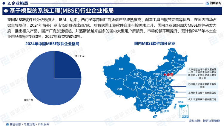 我國(guó)MBSE軟件對(duì)外依賴度大，IBM、達(dá)索、西門(mén)子等跨國(guó)廠商憑借產(chǎn)品成熟度高、配套工具與服務(wù)完善等優(yōu)勢(shì)，在國(guó)內(nèi)市場(chǎng)占據(jù)主導(dǎo)地位，2024年海外廠商市場(chǎng)份額占比超7成。隨著我國(guó)工業(yè)軟件自主可控需求上升，國(guó)內(nèi)企業(yè)紛紛加大MBSE軟件研發(fā)力度，推出相關(guān)產(chǎn)品。國(guó)產(chǎn)廠商加速崛起，并逐漸被越來(lái)越多的國(guó)內(nèi)大型用戶所接受，市場(chǎng)份額不斷提升，預(yù)計(jì)到2025年本土企業(yè)市場(chǎng)份額將超30%，2027年有望突破40%。