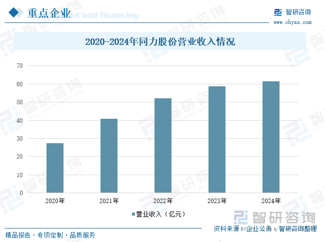 2020-2024年同力股份營(yíng)業(yè)收入情況