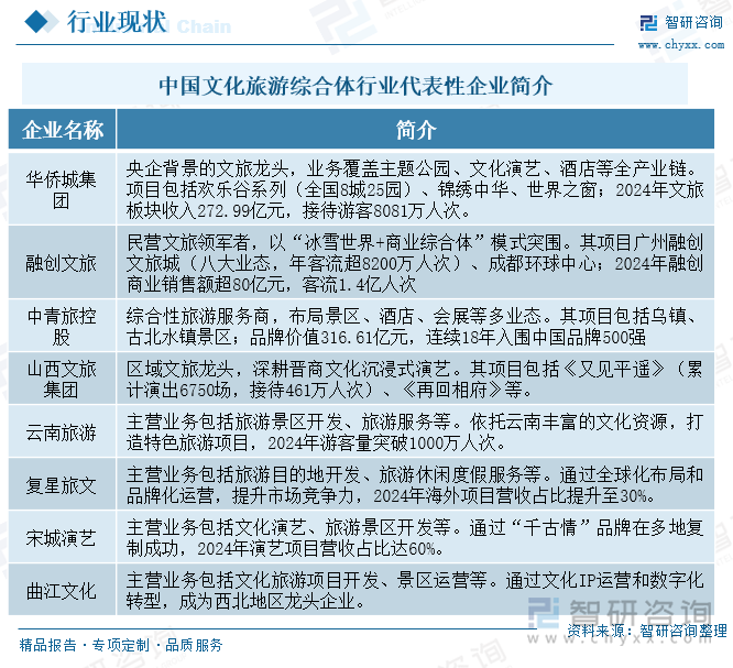 中國文化旅游綜合體行業(yè)代表性企業(yè)簡介